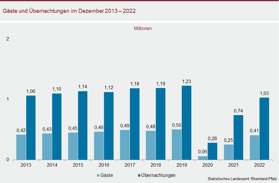 Säulendiagramm: Gäste und Übernachtungen im Dezember 2013 bis 2022