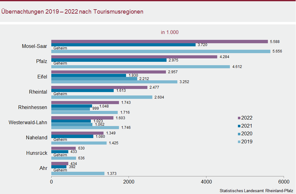 Balkendiagramm: Übernachtungen 2019 bis 2022 nach Tourismusregionen