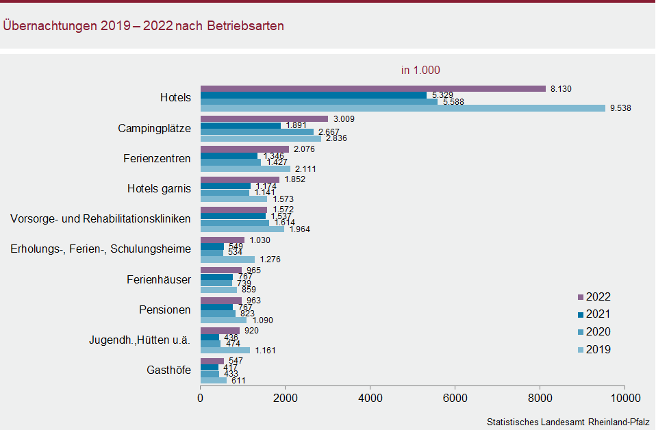 Balkendiagramm: Übernachtungen 2019 bis 2022 nach Betriebsarten