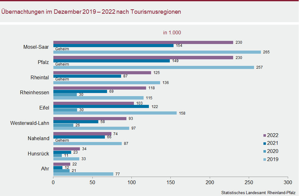 Balkendiagramm: Übernachtungen im Dezember 2019 bis 2022 nach Tourismusregionen