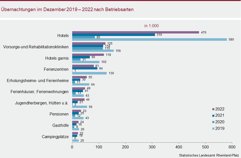 Balkendiagramm: Übernachtungen im Dezember 2019 bis 2022 nach Betriebsarten