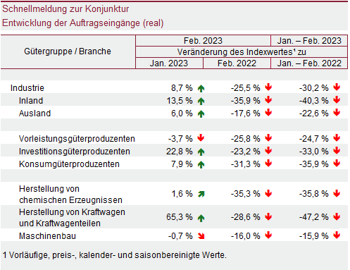 Tabelle: Schnellmeldung zur Konjunktur – Entwicklung der Auftragseingänge (real)