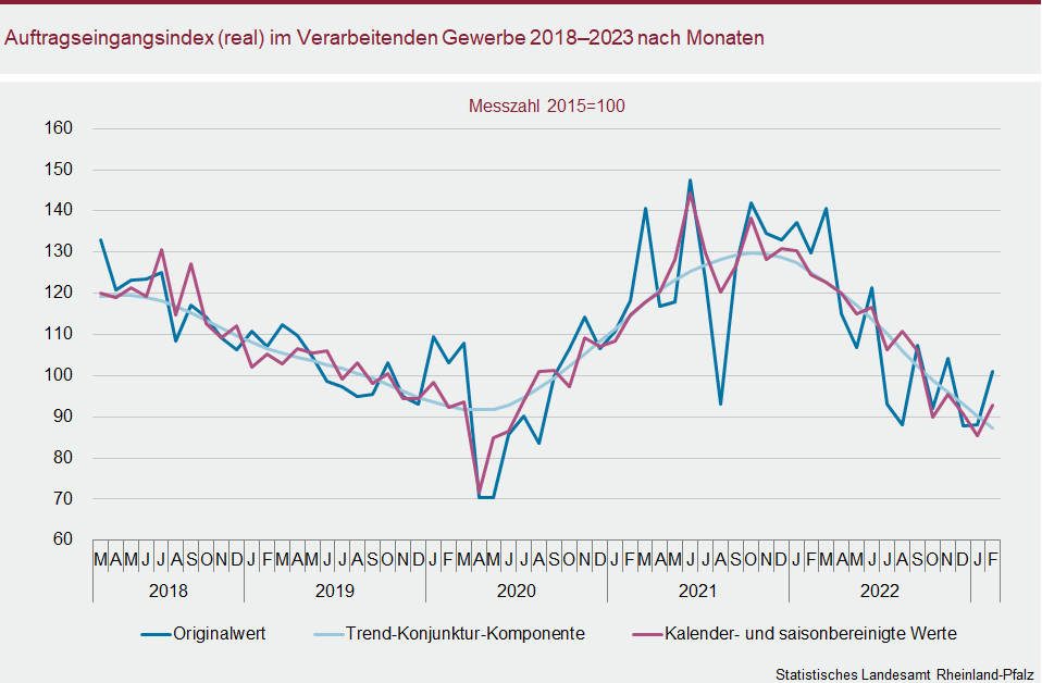 Liniendiagramm: Auftragseingangsindex (real) im Verarbeitenden Gewerbe 2018 bis 2023 nach Monaten