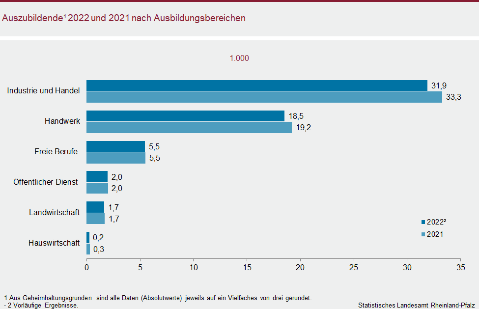 Balkendiagramm: Auszubildende 2022 und 2021 nach Ausbildungsbereichen