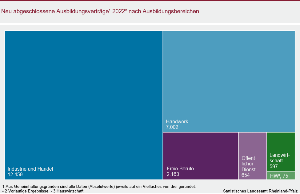 Tree Map: Neu abgeschlossene Ausbildungsverträge 2022 nach Ausbildungsbereichen