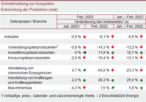 Tabelle: Schnellmeldung zur Konjunktur – Entwicklung der Produktion (real)