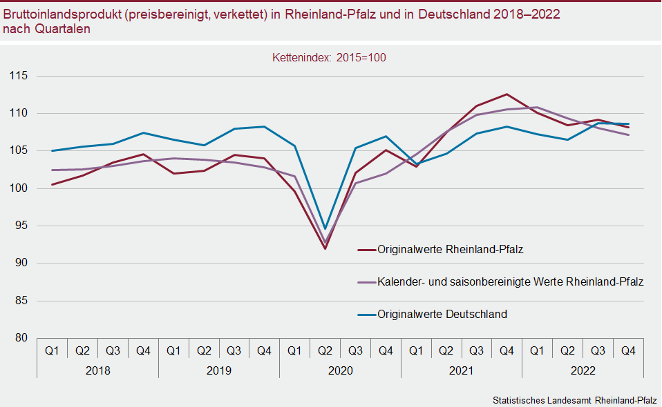 Liniendiagramm: Bruttoinlandsprodukt (preisbereinigt, verkettet) in Rheinland-Pfalz und in Deutschland 2018 bis 2022 nach Quartalen