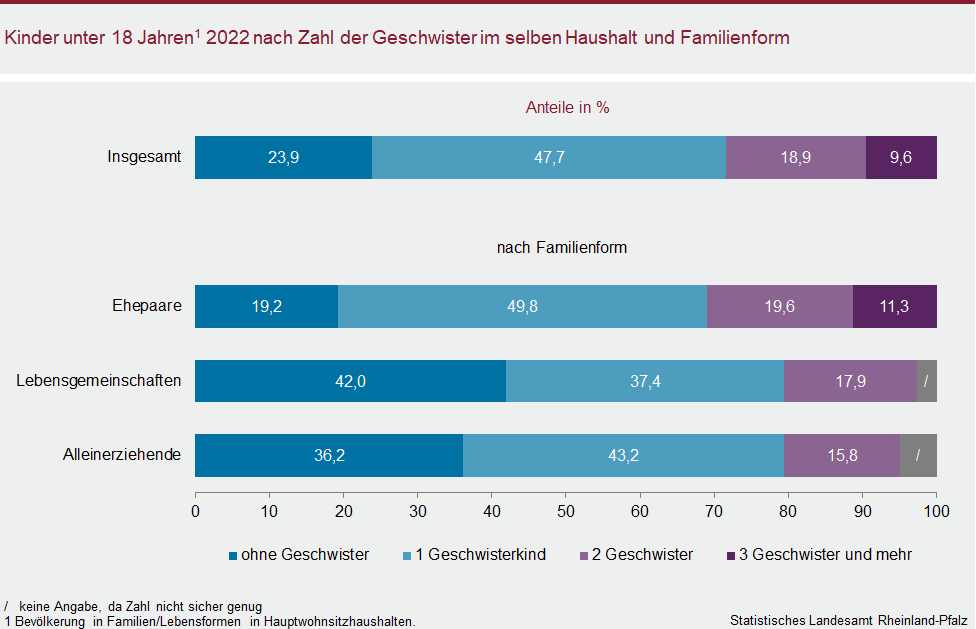 Balkendiagramm: Kinder unter 18 Jahren 2022 nach Zahl der Geschwister im selben Haushalt und Familienform