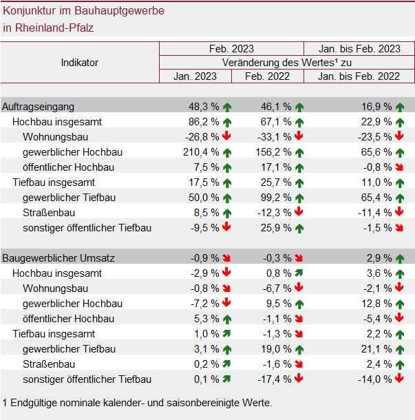 Tabelle: Konjunktur im Bauhauptgewerbe in Rheinland-Pfalz
