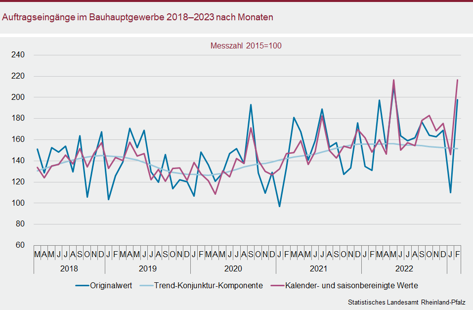 Liniendiagramm: Auftragseingänge im Bauhauptgewerbe 2018 bis 2023