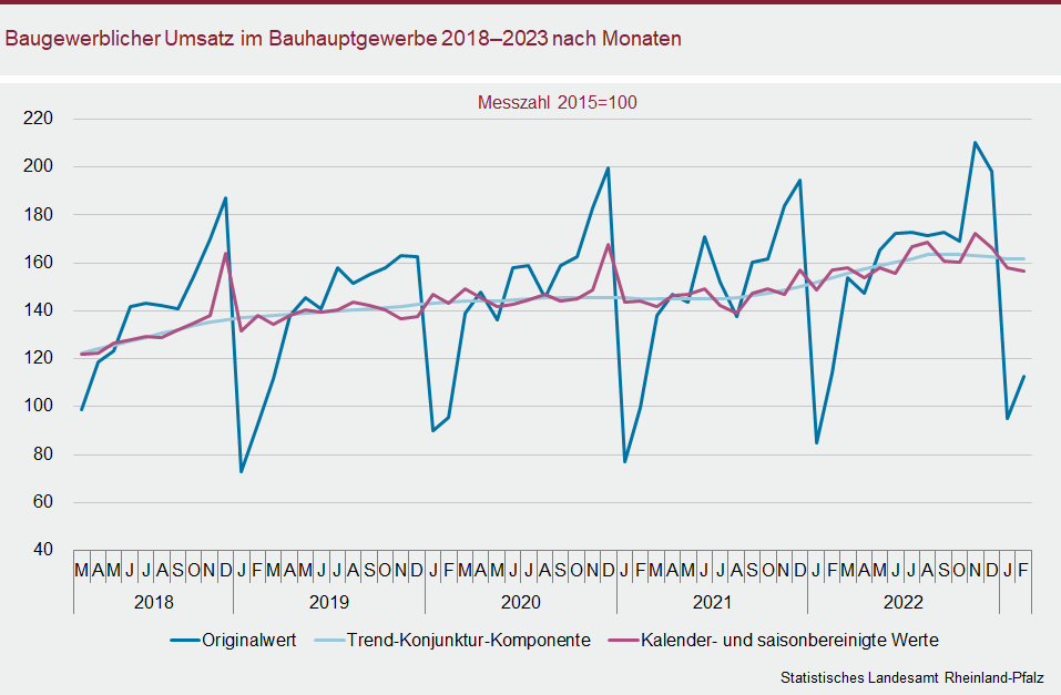 Liniendiagramm: Baugewerblicher Umsatz im Bauhauptgewerbe 2018 bis 2023 nach Monaten