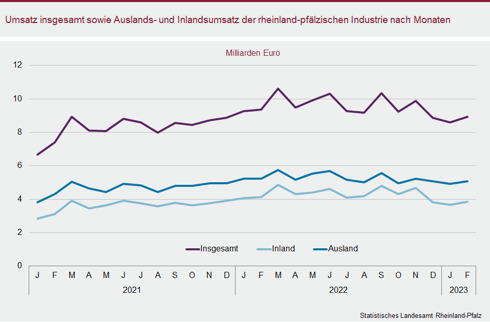 Liniendiagramm: Umsatz insgesamt sowie Auslands- und Inlandsumsatz der rheinland-pfälzischen Industrie nach Monaten