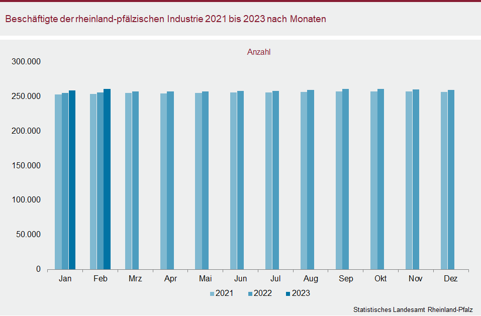 Säulendiagramm: Beschäftigte der rheinland-pfälzischen Industrie 2021 bis 2023 nach Monaten