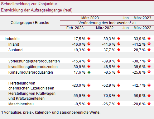 Tabelle: Schnellmeldung zur Konjunktur – Entwicklung der Auftragseingänge (real)