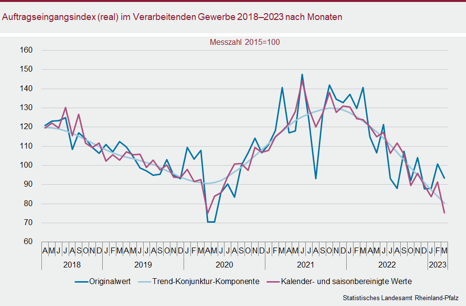 Liniendiagramm: Auftragseingangsindex (real) im Verarbeitenden Gewerbe 2018 bis 2023 nach Monaten