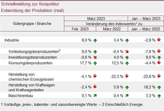 Tabelle: Schnellmeldung zur Konjunktur – Entwicklung der Produktion (real)