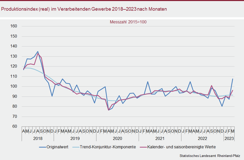 Liniendiagramm: Produktionsindex (real) im Verarbeitenden Gewerbe 2018 bis 2023 nach Monaten