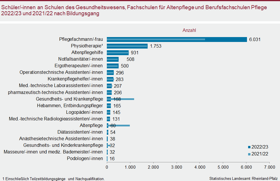 Balkendiagramm: Schülerinnen und Schüler an Schulen des Gesundheitswesens, Fachschulen für Altenpflege und Berufsfachschulen Pflege 2022/23 und 2021/22 nach Bildungsgang