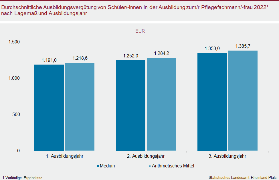 Säulendiagramm: Durchschnittliche Ausbildungsvergütung von Schülerinnen und Schülern in der Ausbildung zur Pflegefachfrau bzw. zum Pflegefachmann 2022 nach Lagemaß und Ausbildungsjahr