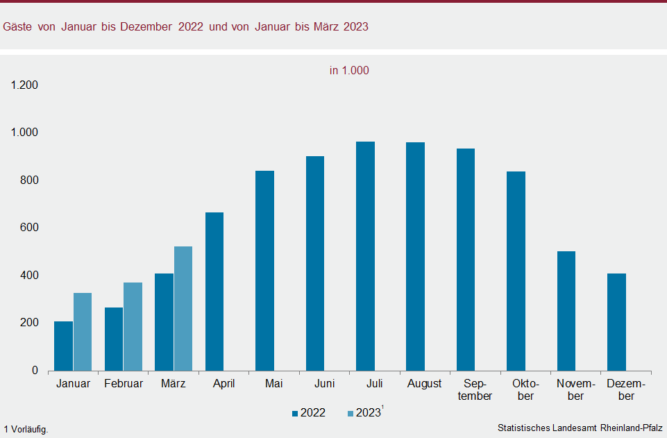 Säulendiagramm: Gäste von Januar bis Dezember 2022 und von Januar bis März 2023