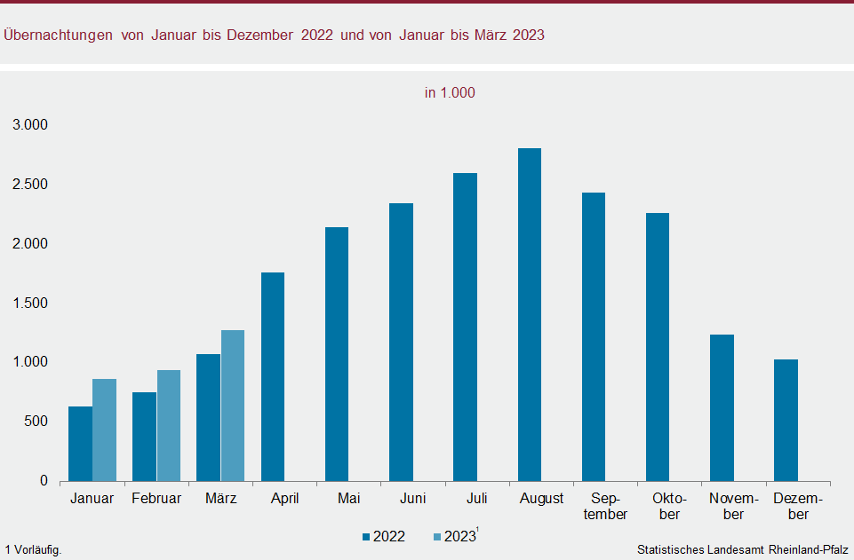 Säulendiagramm: Übernachtungen von Januar bis Dezember 2022 und von Januar bis März 2023