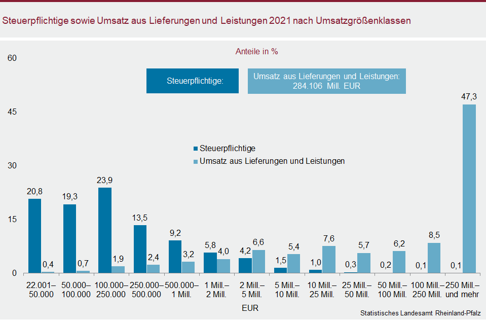 Säulendiagramm: Steuerpflichtige sowie Umsatz aus Lieferungen und Leistungen 2021 nach Umsatzgrößenklassen