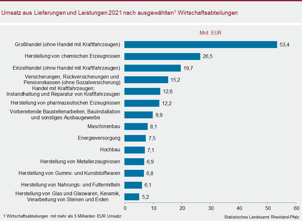 Balkendiagramm: Umsatz aus Lieferungen und Leistungen 2021 nach ausgewählten Wirtschaftsabteilungen