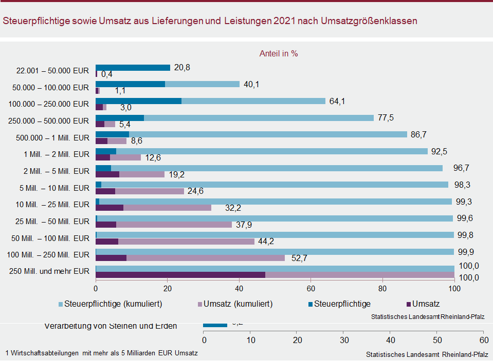 Balkendiagramm: Steuerpflichtige sowie Umsatz aus Lieferungen und Leistungen 2021 nach Umsatzgrößenklassen