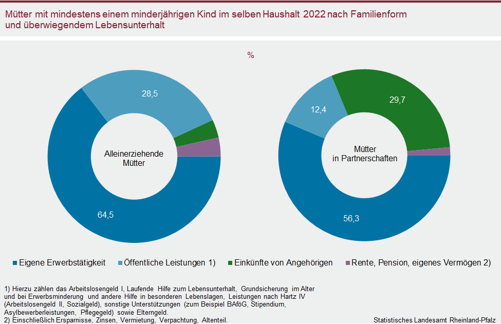 Ringdiagramm: Mütter mit mindestens einem minderjährigen Kind im selben Haushalt 2022 nach Familienform und überwiegendem Lebensunterhalt