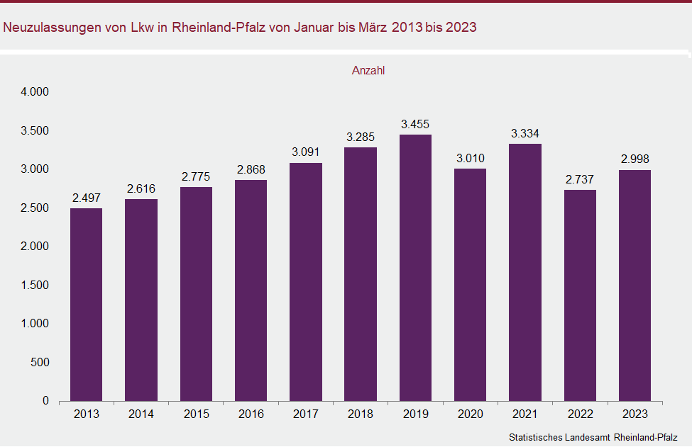 Säulendiagramm: Neuzulassungen von Lkw in Rheinland-Pfalz von Januar bis März 2013 bis 2023