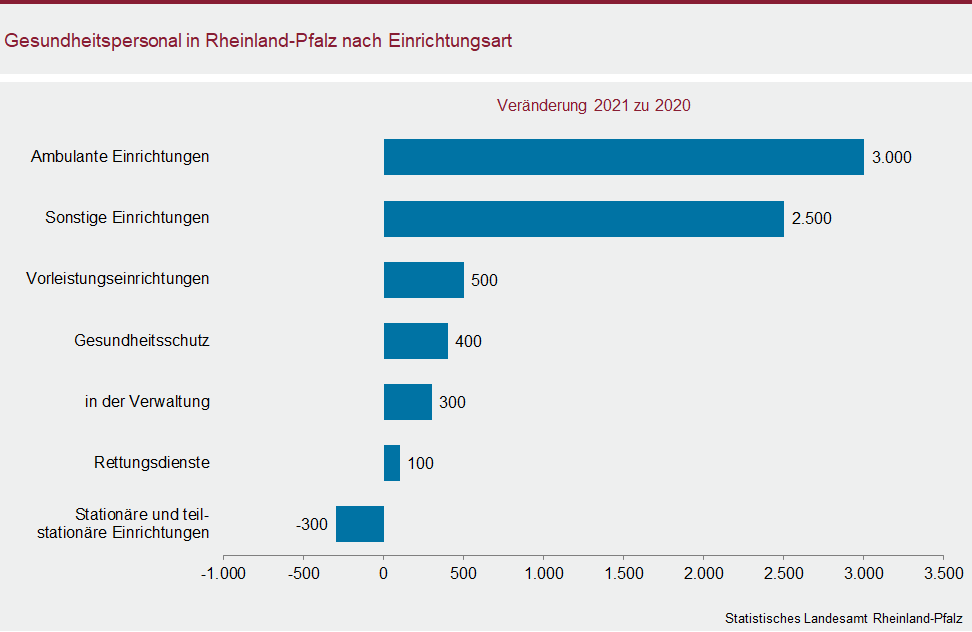 Balkendiagramm: Gesundheitspersonal in Rheinland-Pfalz nach Einrichtungsart