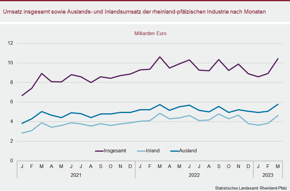 Liniendiagramm: Umsatz ingesamt sowie Auslands- und Inlandsumsatz der rheinland-pfälzischen Industrie nach Monaten