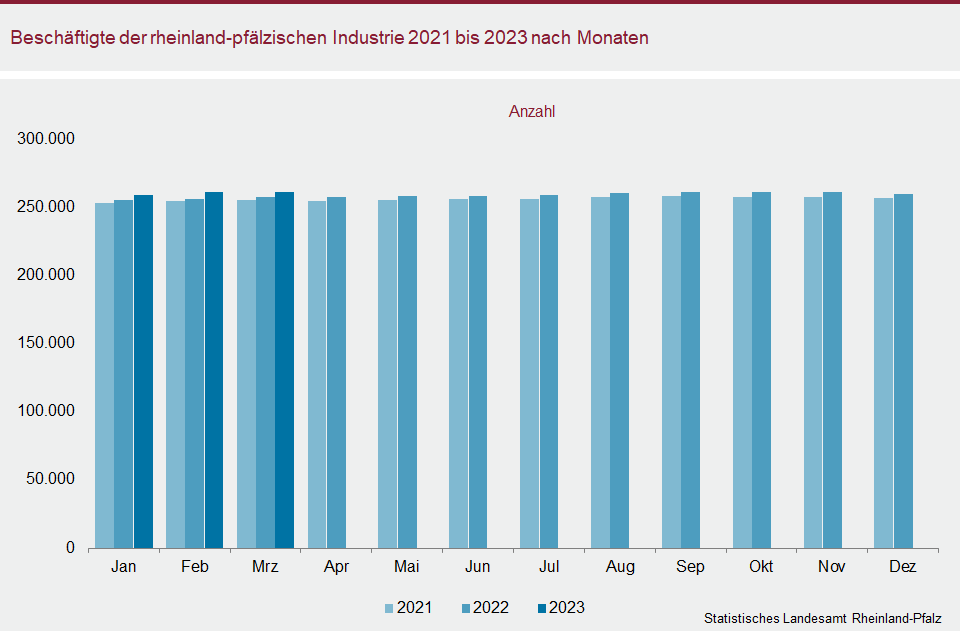 Säulendiagramm: Beschäftigte der rheinland-pfälzischen Industrie 2021 bis 2023 nach Monaten