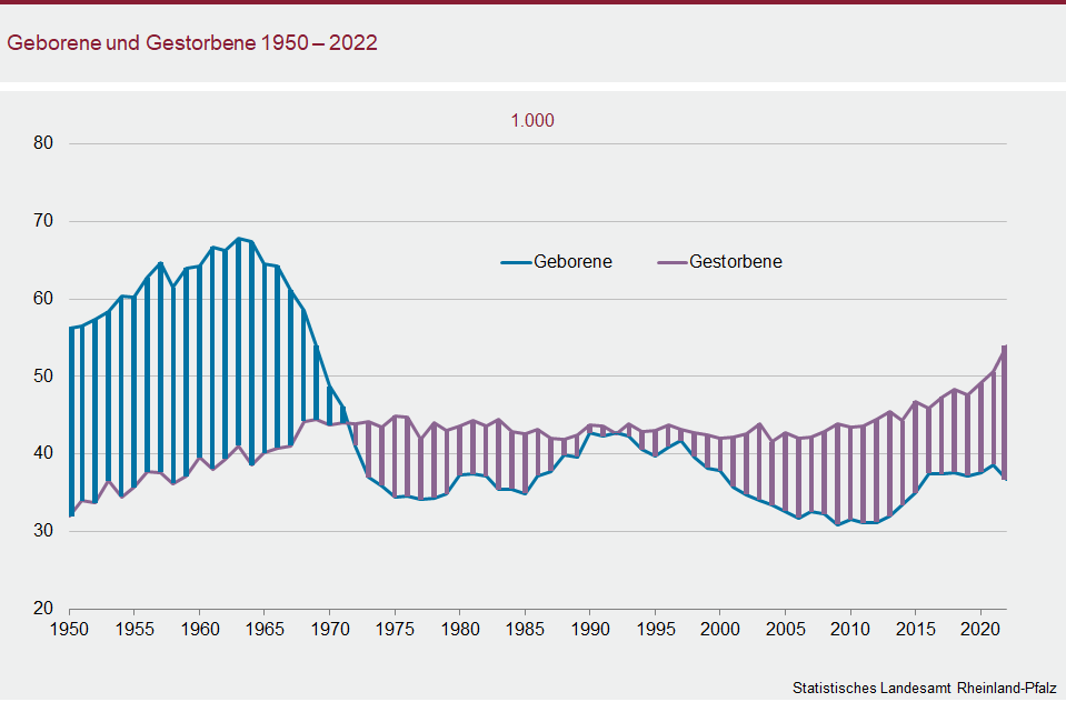 Liniendiagramm: Geborene und Gestorbene 1950 bis 2022