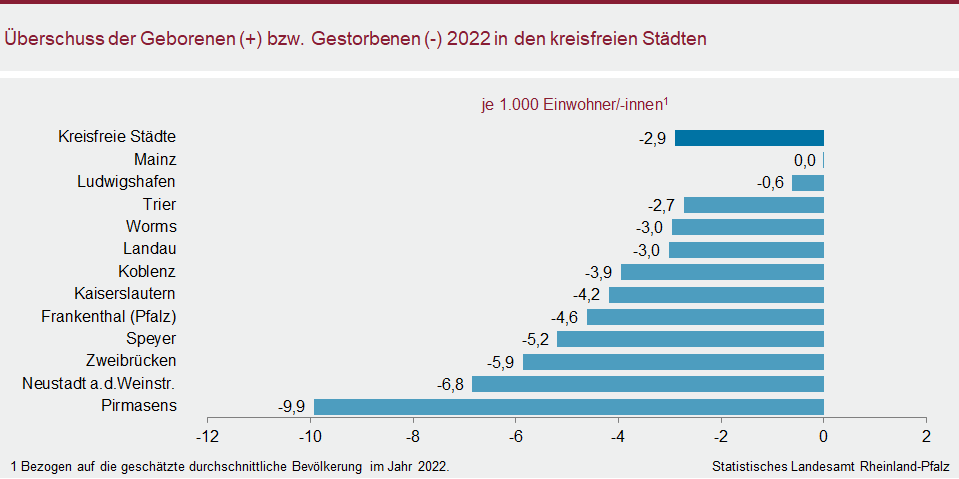 Balkendiagramm: Überschuss der Geborenen bzw. Gestorbenen 2022 in den kreisfreien Städten
