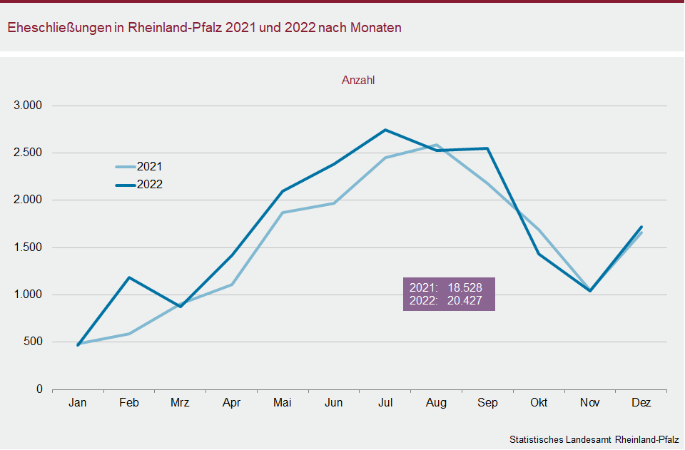 Liniendiagramm: Eheschließungen in Rheinland-Pfalz 2021 und 2022 nach Monaten