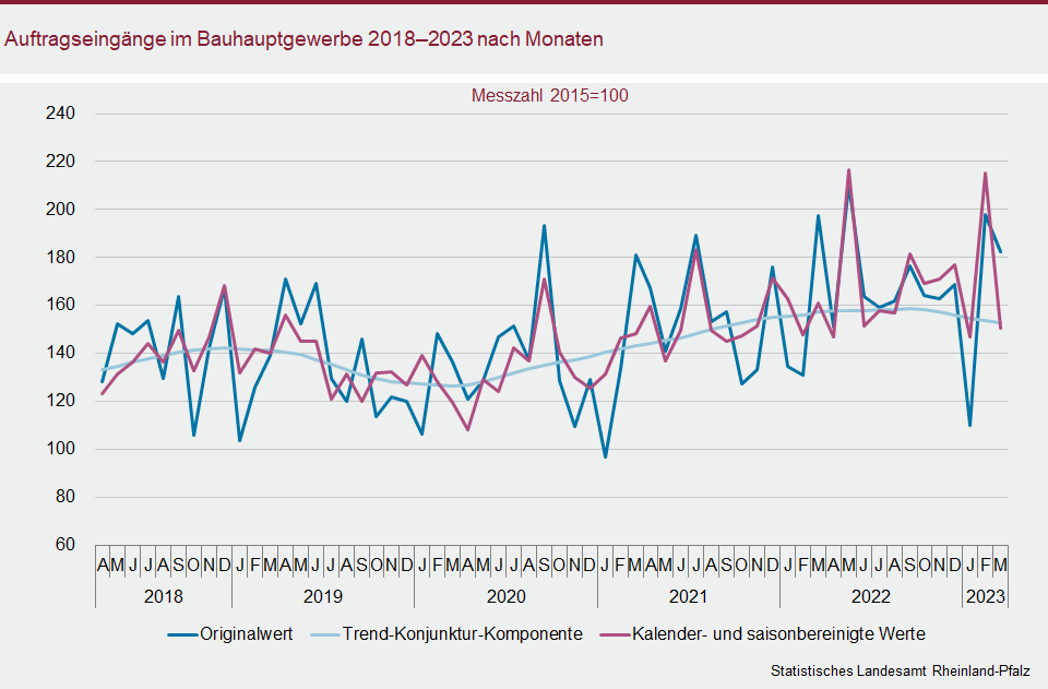 Liniendiagramm: Auftragseingänge im Bauhauptgewerbe 2018 bis 2023 nach Monaten