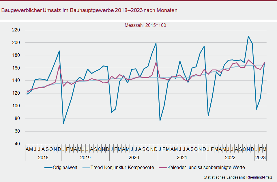 Liniendiagramm: Baugewerblicher Umsatz im Bauhauptgewerbe 2018 bis 2023 nach Monaten