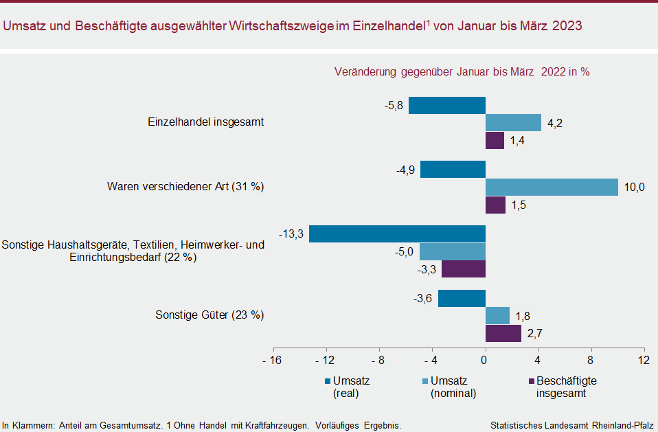 Balkendiagramm: Umsatz und Beschäftigte ausgewählter Wirtschaftszweige im Einzelhandel von Januar bis März 2023