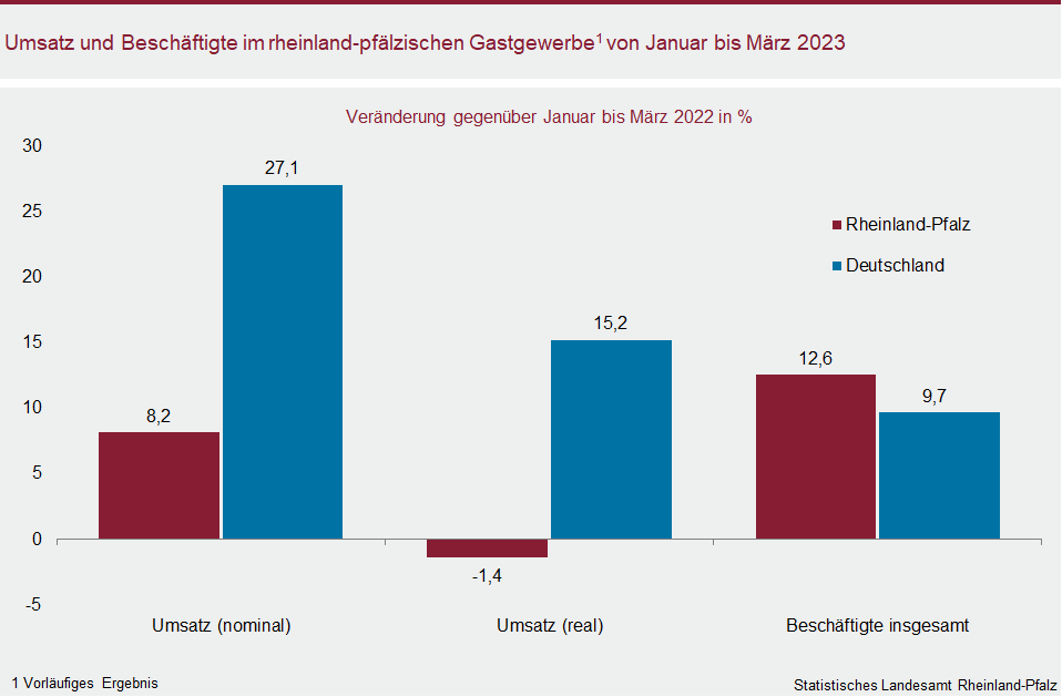 Säulendiagramm: Umsatz und Beschäftigte im rheinland-pfälzischen Gastgewerbe von Januar bis März 2023