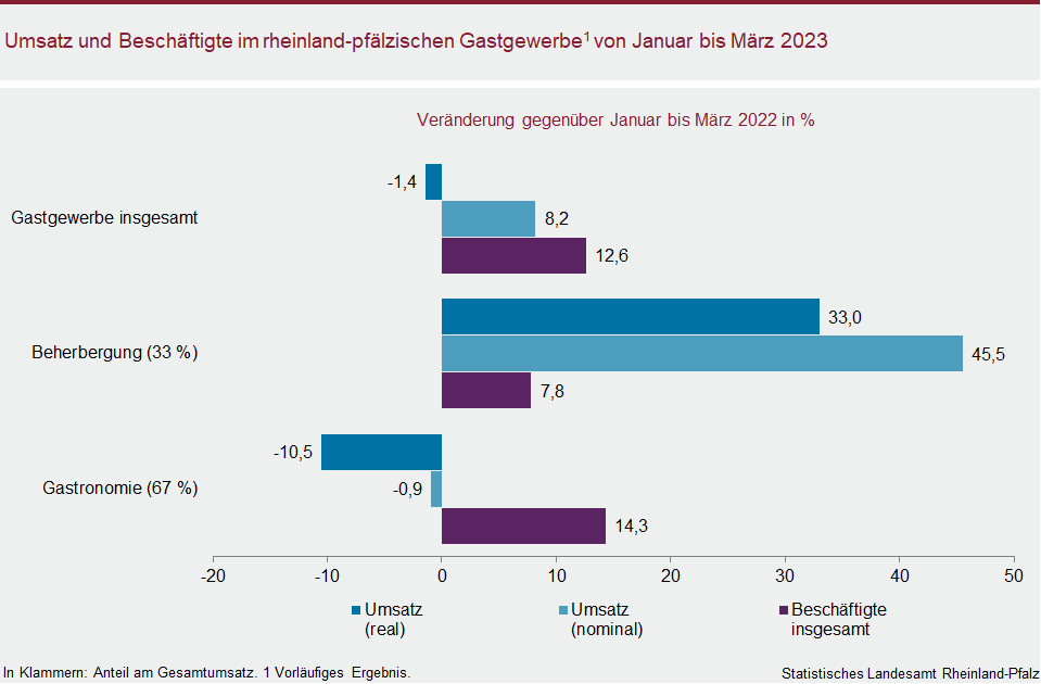 Balkendiagramm: Umsatz und Beschäftigte im rheinland-pfälzischen Gastgewerbe von Januar bis März 2023