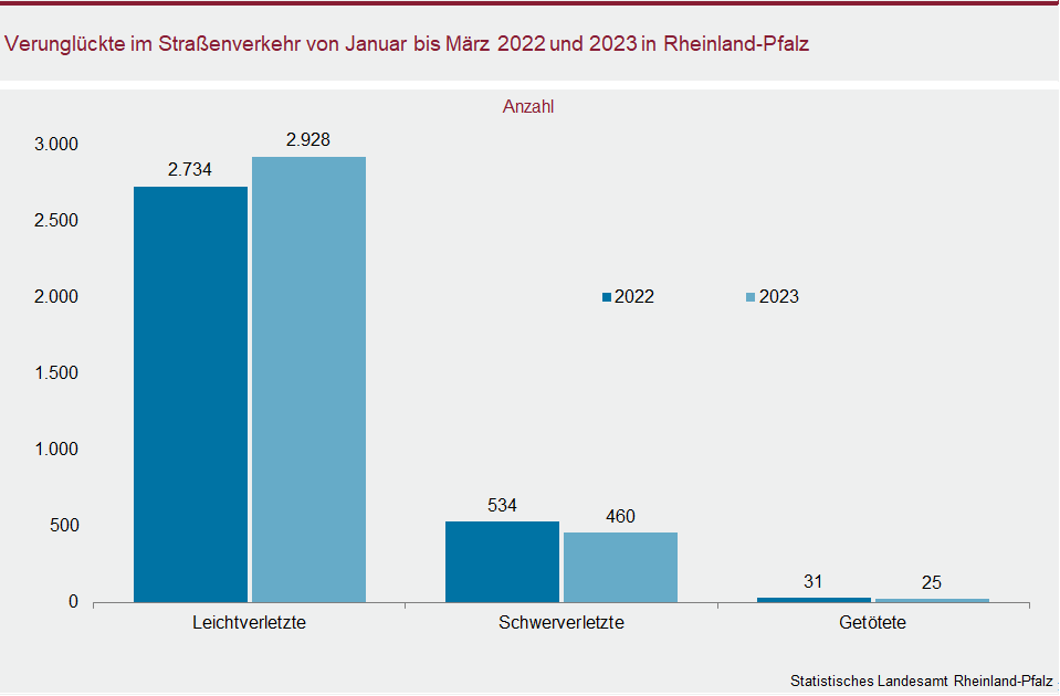 Säulendiagramm: Verunglückte im Straßenverkehr von Januar bis März 2022 und 2023 in Rheinland-Pfalz