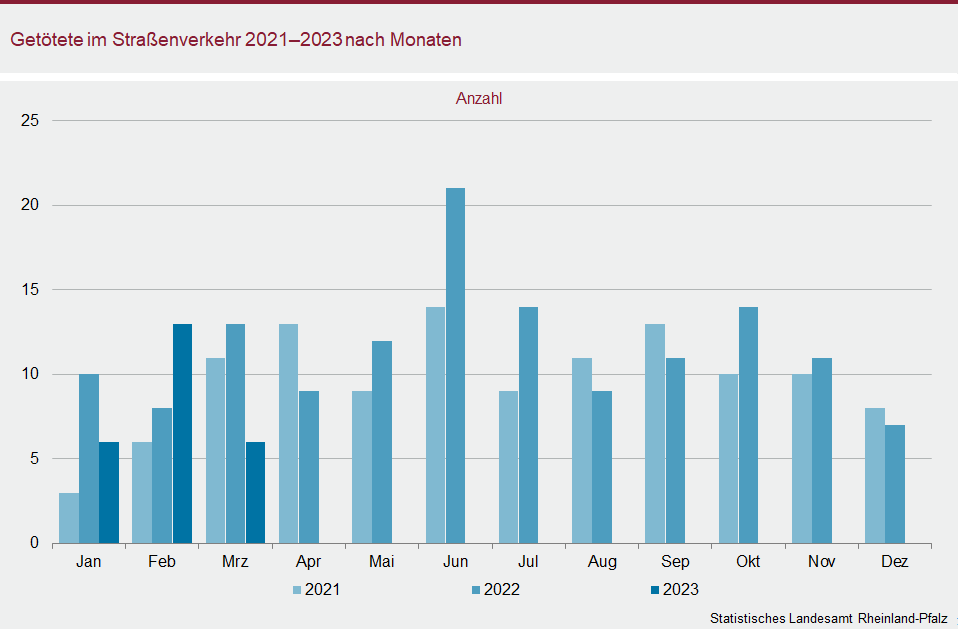 Säulendiagramm: Getötete im Straßenverkehr 2021 bis 2023 nach Monaten
