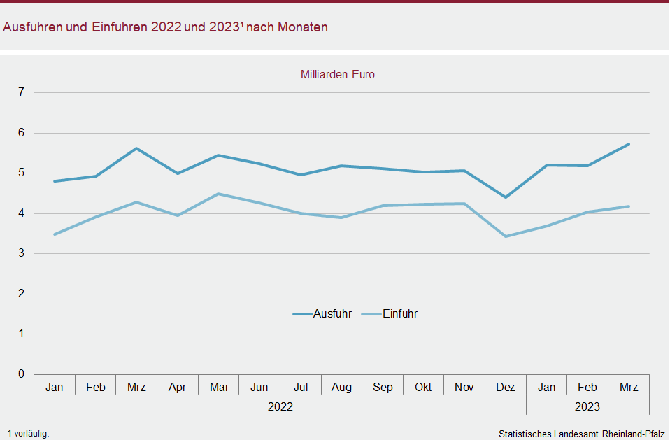 Liniendiagramm: Ausfuhren und Einfuhren 2022 und 2023 nach Monaten