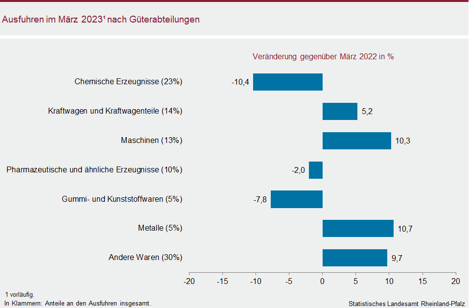 Balkendiagramm: Ausfuhren im März 2023 nach Güterabteilungen