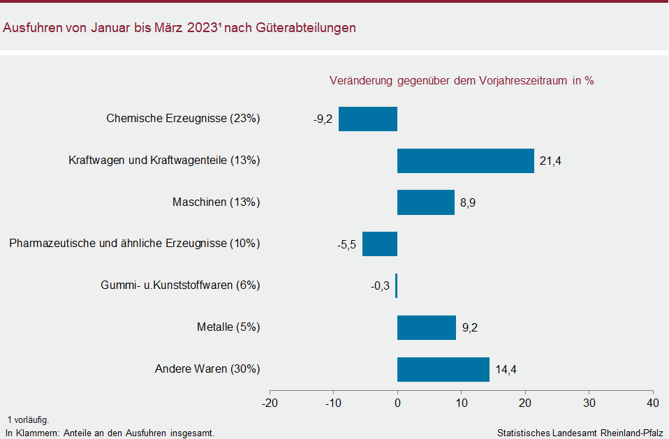 Balkendiagramm: Ausfuhren von Januar bis März 2023 nach Güterabteilungen