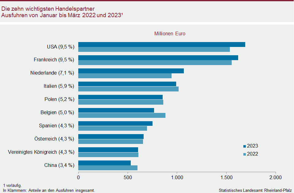 Balkendiagramm: Die zehn wichtigsten Handelspartner – Ausfuhren von Januar bis März 2022 und 2023