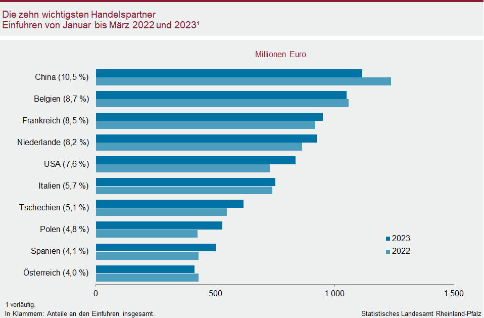 Balkendiagramm: Die zehn wichtigsten Handelspartner – Einfuhren von Januar bis März 2022 und 2023