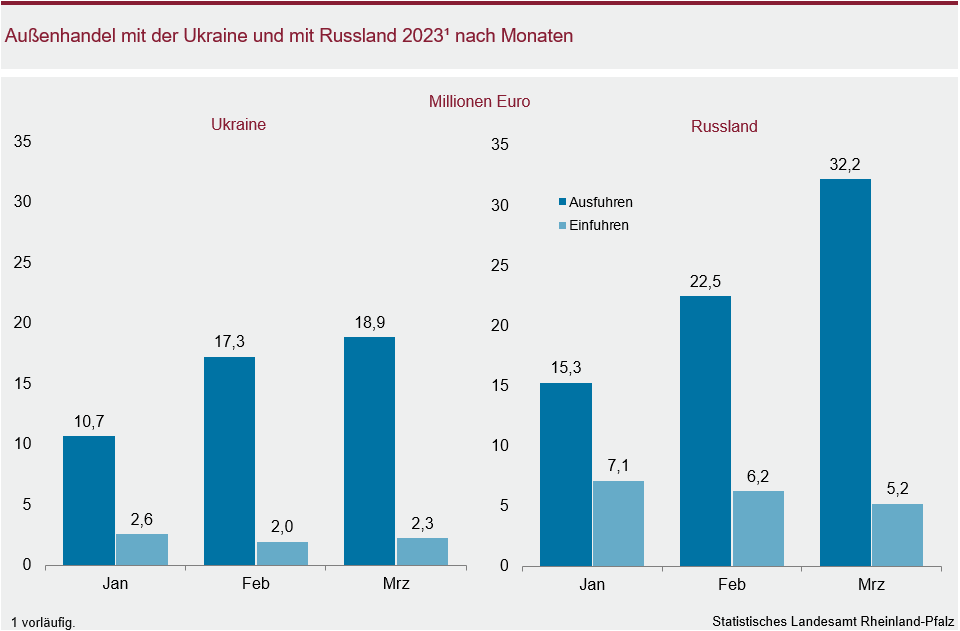 Säulendiagramm: Außenhandel mit der Ukraine und mit Russland 2023 nach Monaten