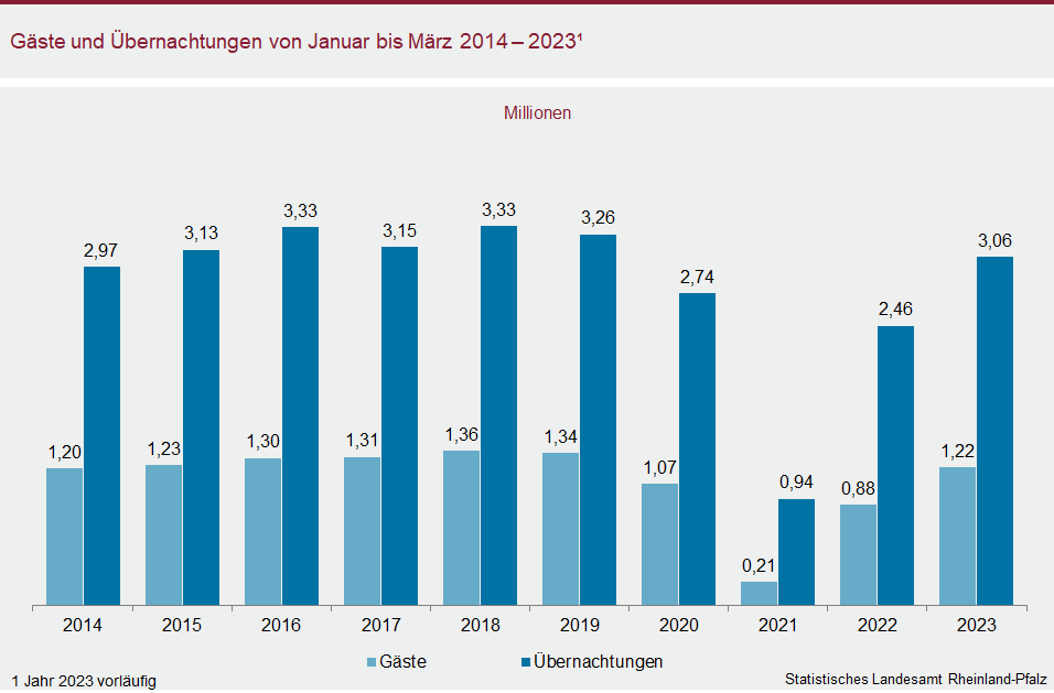 Säulendiagramm: Gäste und Übernachtungen von Januar bis März 2014 bis 2023